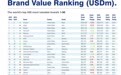 全球品牌价值500强：工行品牌价值695亿美元 连续七年全球银行第一
