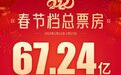 今年春节67亿+的大项目 你参与了吗？武汉全国排名第10