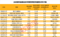“顶流”基金经理最新持仓出炉！张坤管理规模近900亿