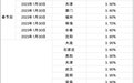 30城房贷利率降至“3字头” 银行花式“劝退”提前还贷者