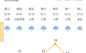 中到大雨！还有雨雨雨……下周阳光有消息？！