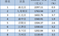 2022年重庆各区县GDP出炉 江津、巴南位居前十