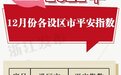 浙江2022年12月各地平安指数出炉，看看宁波成绩如何