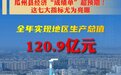 瓜州去年经济“成绩单”超预期 这七大指标尤为亮眼