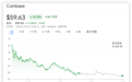 世界第二大加密货币交易所Coinbase的股价跌超14%，创半年来最大跌幅