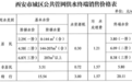西安市明确： 居民一阶水价和非居民终端水价保持不变