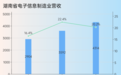 突破4000亿元！2022年湖南电子制造业营收再创新高