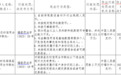银行财眼｜违反反洗钱相关规定等7项违规 闽侯县农信社被罚113.5万元