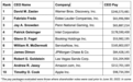 薪酬最高的前100位CEO榜单公布 蒂姆・库克以6.8亿元位列第十