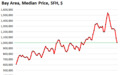 比次贷危机时跌速还快！旧金山湾区房价10个月大跌35%