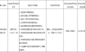 银行财眼｜违反反洗钱相关规定等9项违规 江苏银行被罚773.6万元