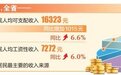 山西农村居民人均可支配收入增长6.6%