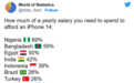 买部iPhone 14要花你多少年薪？各国对比：国人要12% 印度近50%
