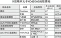 江苏消保委：康佳 美菱 野小兽3款筋膜枪振幅明示值与实测不符