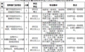 山东多家省属事业单位和国企招聘，岗位表公布