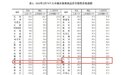2月70城房价公布！南昌、九江新建商品住宅价格涨了