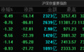 A股指数弱势震荡：创业板指跌近1%，光伏等赛道股持续大跌