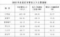 2022年江西省常住人口主要数据公报：4527.98万人