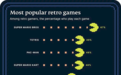 玩家最喜欢的复古游戏TOP5：《俄罗斯方块》排第二