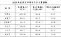 江西人口发展总体平稳 2022年净流出比2021年减少约9万人