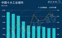 中国工业十强城市出炉 宁波跻身十强之列