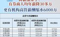 集体大降薪！万亿巨头中信证券人均薪酬骤降11万，高管缩水6000万