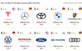 Brand Finance2023年度全球汽车品牌价值100强榜单发布：特斯拉位列第一 26个中国品牌上榜