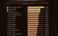 鲁大师发布第一季度PC处理器排行：R9 7945HX成最强移动CPU