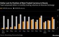 连续第二个月 人民币取代美元成俄罗斯交易量最大外币