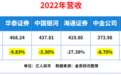 券商2022“寒冬”有多冷？ 这九大港股通标的遭遇营收净利“双杀”