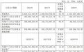 四方科技2022年营收20.24亿元，罐式集装箱业务营收大幅增长