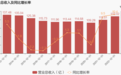 【图解年报】燕京啤酒：2022年归母净利润同比大增54.5% 约为3.5亿元