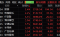 收评：沪指跌0.68% 旅游板块涨3.5%居首传媒娱乐涨幅回落