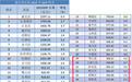重庆市渝北区GDP增速压力加大，今年1、2月税收下降36.7％