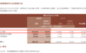 乐华艺人管理收入下滑27.5% 暂未披露王一博带来的收入