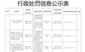 银行财眼｜违反反洗钱规定 浙江文成农商行被罚160万元