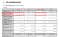 年报拟10派37.4元 洋河股份一季度净利润同比增超15%