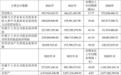 2022年ST花王亏损2.28亿元 近三年净利润复合年增长率为-232.78%