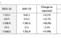 人头马君度2022-2023财年营收15.48亿欧元增长10.1% 预测新财年前两季度业绩将下滑