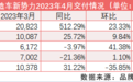 造车新势力4月交付量回暖：理想连续5个月“霸榜” 哪吒、零跑冲高有望