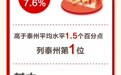 “开门红”！泰州靖江一季度GDP 323.14亿元 同比增长7.6%