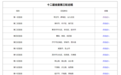 十二届山东省委第三轮巡视，13个巡视组信箱公布
