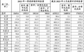 一季度光伏数据出炉：江西新增分布式光伏超过百万千瓦