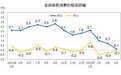 4月CPI同比上涨0.1% 二季度CPI涨幅或保持低位