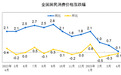 中国4月CPI同比涨幅创逾两年新低，PPI同比下降3.6%，统计局解读