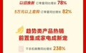 苏宁易购618开门红：家电“一站式消费订单”同比增132%