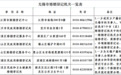 自6月1日起，无锡婚姻登记两项业务均可实现“跨省通办”