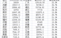 27个省会城市经济大数据：武汉GDP超杭州，8城首位度超1/3