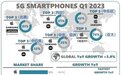 2023Q1全球5G手机市场苹果 三星 小米位列前三