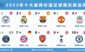 Brand Finance全球最佳足球俱乐部50强榜单发布：曼城成为世界最有价值的足球俱乐部品牌